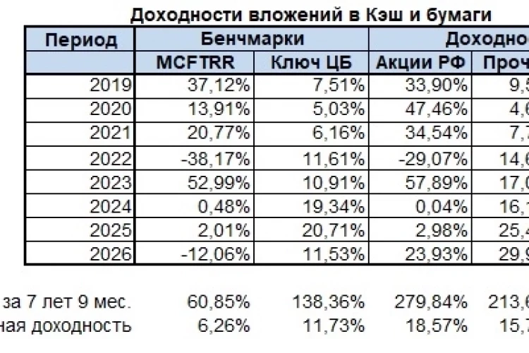 Просто итоги сентября 2026
