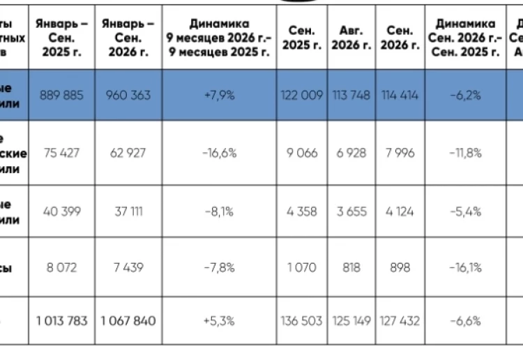Россия - Продажи транспорта 9м 2026г: Легковые 960,363 ед (+7,9% г/г), Легкие коммерческие 62,927 ед (-16,6% г/г), Грузовые 37,111 (-8,1% г/г), Автобусы 7,439 (-7,8% г/г)