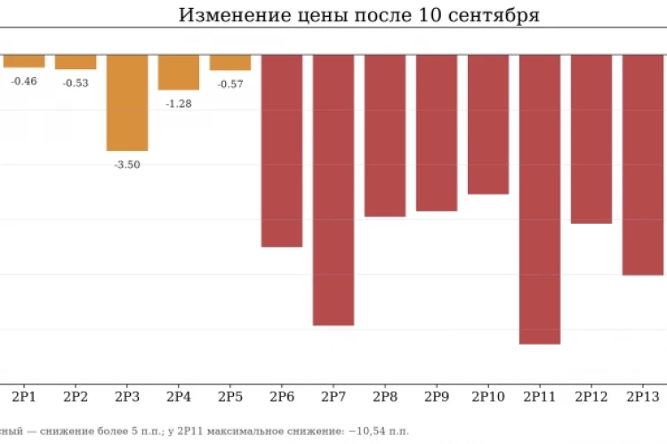 АПРИ: рынок разделил короткие и длинные облигации. Где проходит граница риска