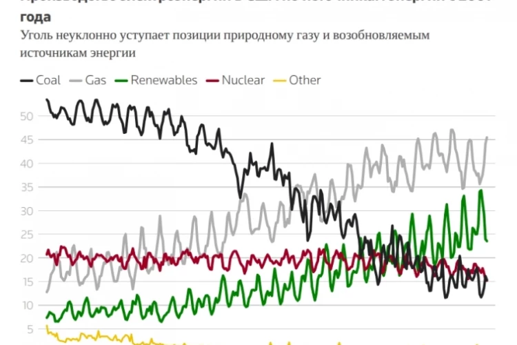 Энергопереход в США