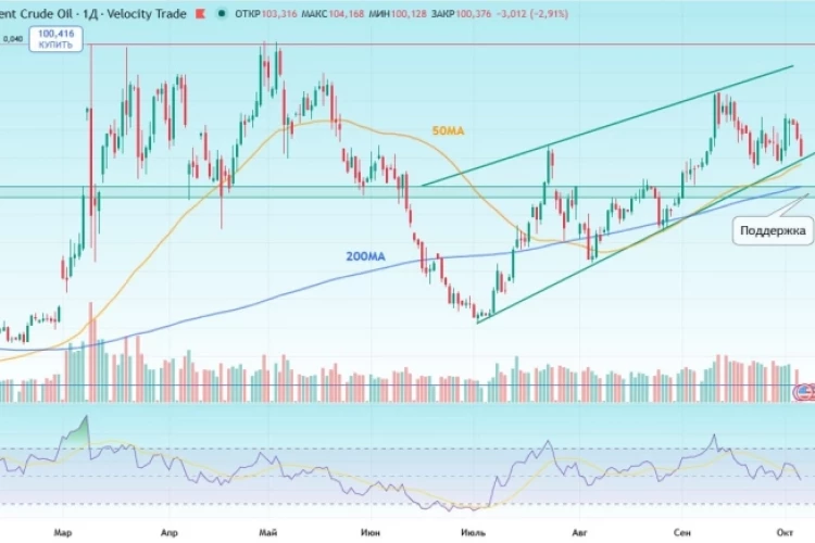 🛢 Снова ждём Brent по $80