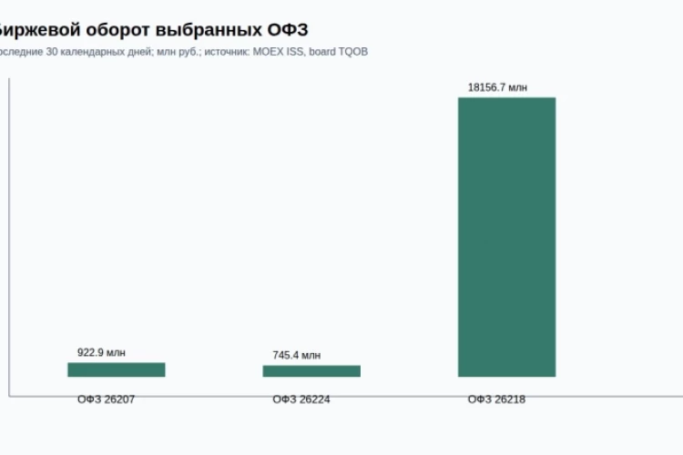 Три ОФЗ, три срока: чем 26207 отличается от 26224 и 26218