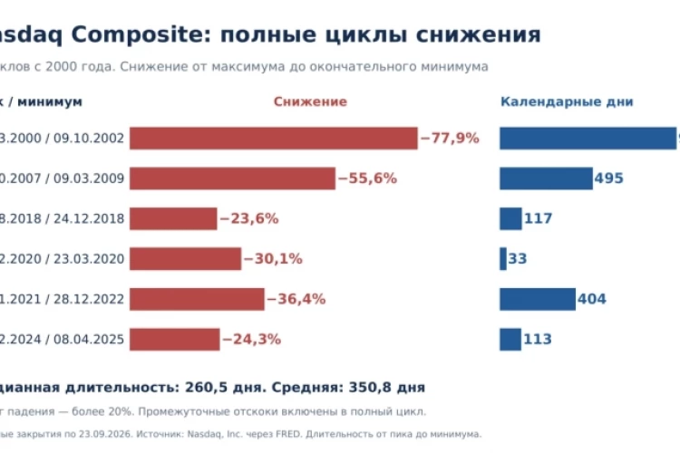 Инфляционная спираль и ИИ-эйфория: почему Nasdaq теперь падает каждые три года