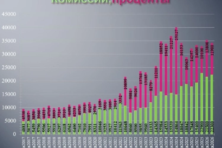 Мосбиржа отчиталась за 2й квартал 2026 года по МСФО.