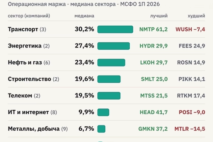С рубля выручки нефтегаз оставляет 23 копейки операционной прибыли, продуктовый ритейл — около 5 копеек.