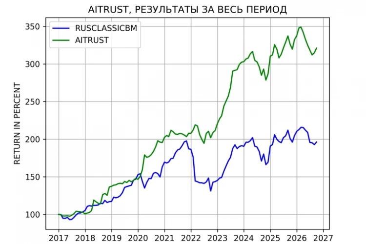 Результаты стратегии AITRUST (END DATE 2026-09-30)