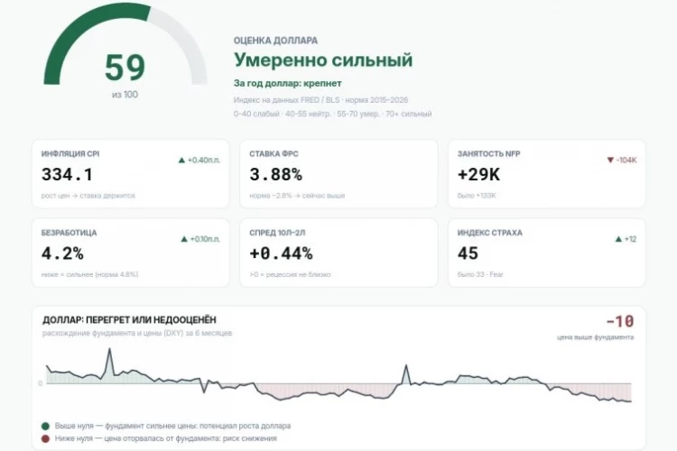 Дизель, Ормуз и инфляция - что сломает восходящий тренд доллара 14 октября?