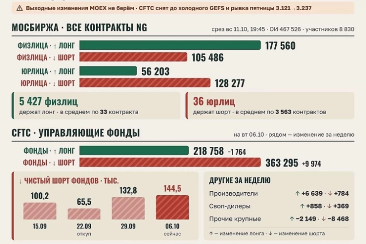 Природный газ. Позиции. Кто на какой стороне.