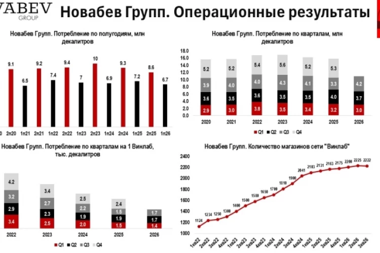 🍷 Операционные результаты Новабев Групп. Разворот тренда?!