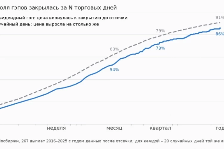 Закрывается ли дивидендный гэп: 284 выплаты против случайных дней