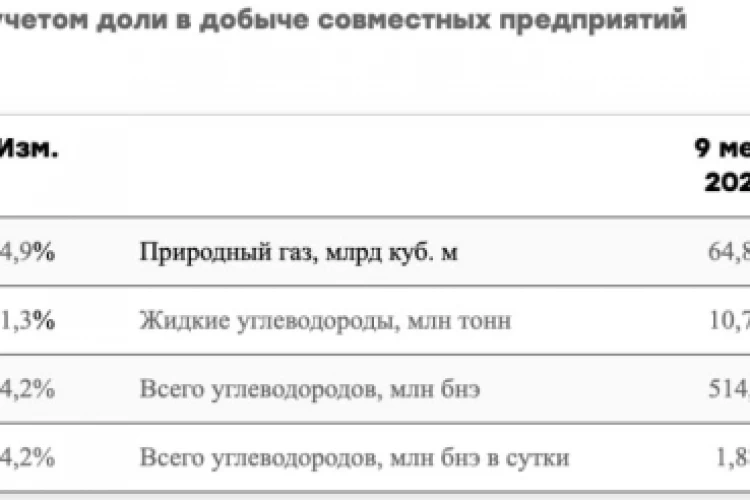 Результаты Новатэка