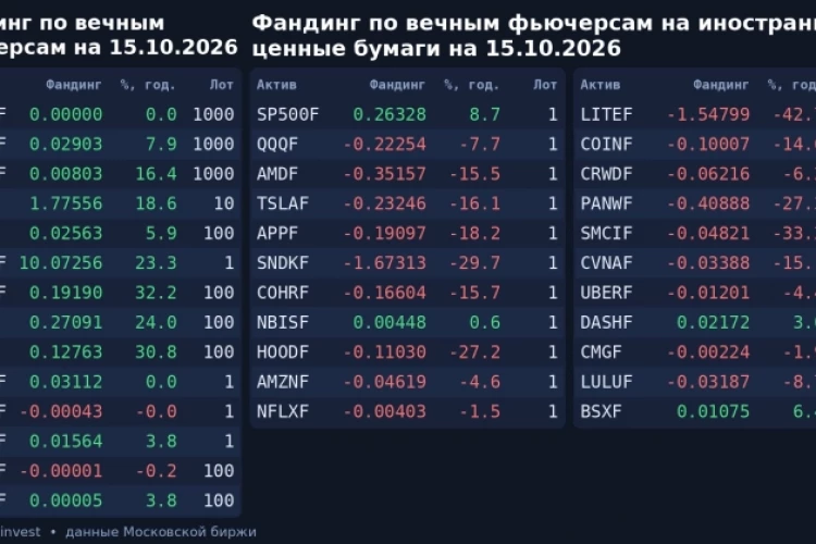 💸 Фандинг по вечным фьючерсам на 15.10.2026. Время обновления: 19:00:20 МСК