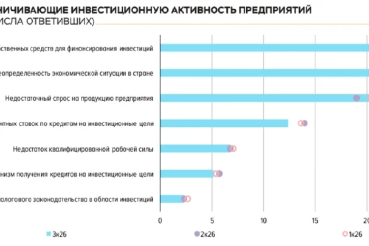 «Не хватает денег». Бизнес объяснил, что почему в России рекордно за 17 лет обвалились инвестиции