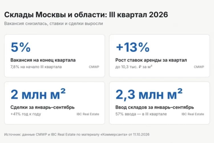 Почему складской рынок пошел против негативных прогнозов и что это меняет для фондов недвижимости