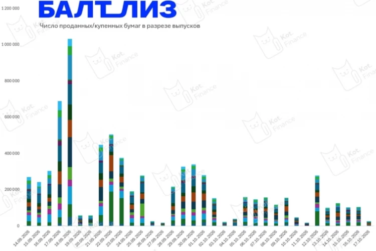 Рынок теряет интерес к Балтийскому лизингу