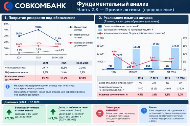 Фундаментальный анализ Совкомбанк    Часть 2.3 (прочие активы) продолжение