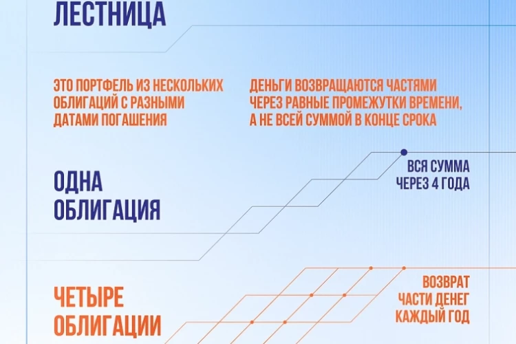 Как собрать облигационную «лестницу» для стабильного дохода