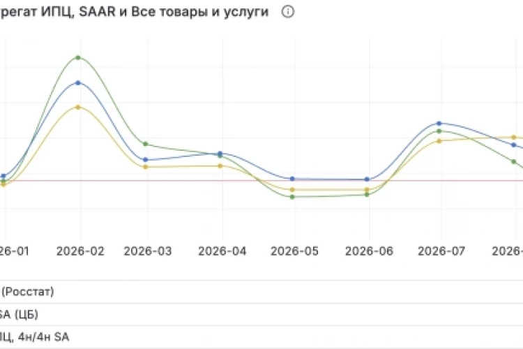 16,1% или 16,2%: как я построил недельный SA м/м ИПЦ ?