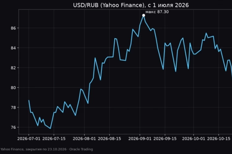 Рубль +4% за неделю при Brent 116 $: что с этим делать частному инвестору