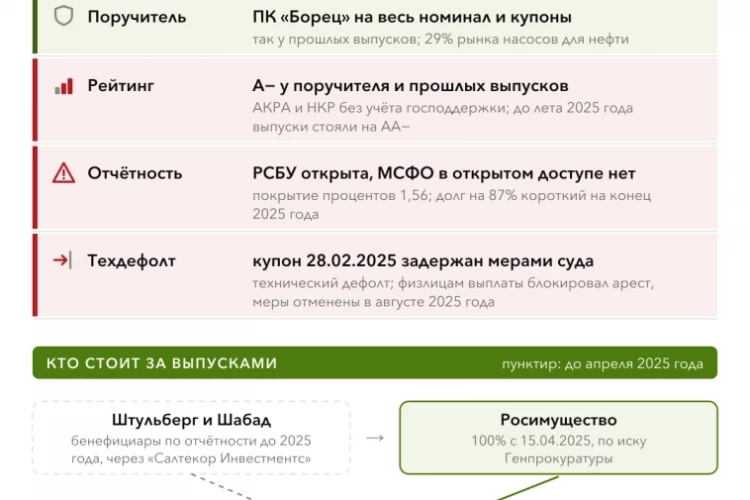 Размещение облигаций Борец Капитал 001Р-08 и 001Р-06