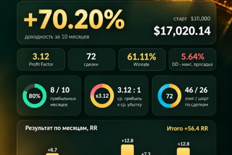Торговля XAUUSD