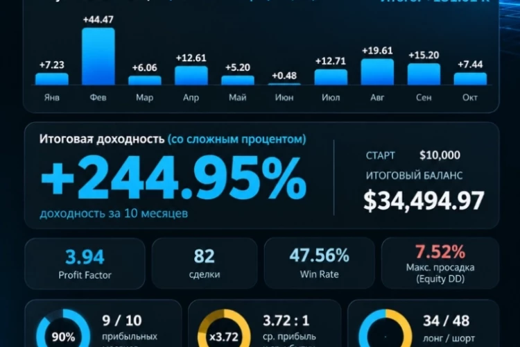 Торговля NAS100