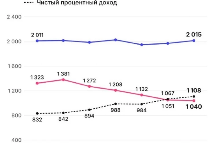 Сбер — как всегда, крутой МСФО-отчёт за 3 квартал 2026