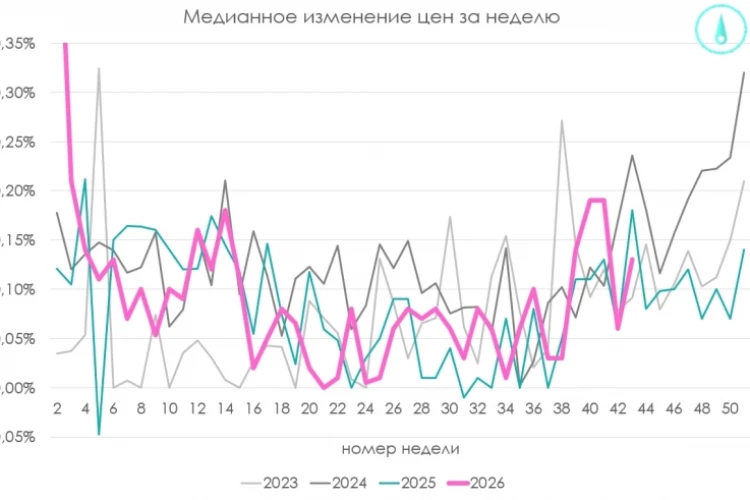 Каждый год в эту неделю инфляция немного подскакивает - все сезонно, но бензин в глазах Росстата дешевеет вторую неделю подряд.
