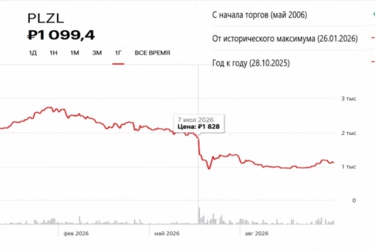 Прилетело откуда не ждали! Как можно оказаться правым и все равно проиграть (на примере PLZL)?