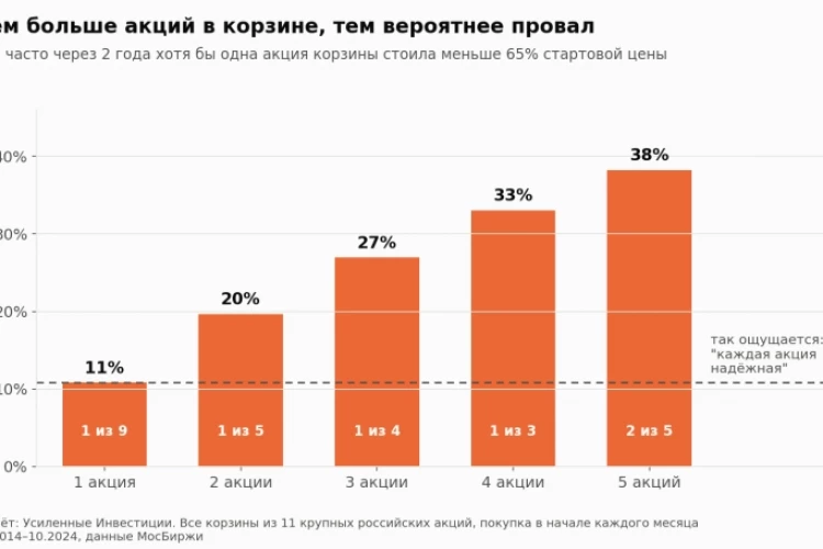 Что не так в структурных продуктах: клиенту продали "облигацию" с купоном 15%, из 300 тысяч за ночь осталось 94 734 рубля