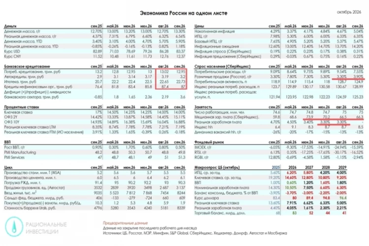 📰 Еженедельный обзор рынков: Акции выросли до минимумов 2024 и 2025 годов