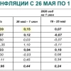Инфляция в недельном выражении ускорилась вдвое.
