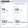 Выдача ипотечных кредитов в мае 2026 г выросла на 24% г/г по количеству (до 79 тыс шт) и на 15% г/г по объему до 332 млрд руб — аналитика ДОМ.PФ