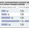 Средняя цена машино-места в новостройках Москвы взлетела за год на 46%