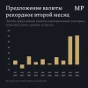 Предложение валюты рекордное второй месяц. Покупки Минфина на этом фоне погрешность