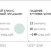 Число дефолтов на российском облигационном рынке с 2024 г. уже достигло уровня кризиса 2014–2016 гг. и может его превысить — обзор Эйлер