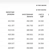 Международные резервы России на 5 июня 2026г: $749,7 млрд (+9,1% г/г; -2,8% м/м)