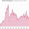 Индекс Мосбиржи стал долларовым вкладом