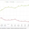 85% россиян считают себя патриотами. При этом 65% полагают, что быть патриотом - личное дело каждого, и только 30% уверены, что каждый гражданин должен быть патриотом – Опрос ФОМ