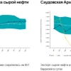 Саудовская Аравия в апреле снизила добычу нефти на 9,3% м/м, до 6,316 млн б/с, и экспорт на 19,9% м/м, до 3,986 млн б/с, из‑за конфликта на Ближнем Востоке и блокады Ормузского пролива – JODI
