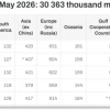 Алюминий — Производство 5М 2026г:  Мир 30,363 млн т (-0,2% г/г),  Китай 18,553 млн т (+1,9%),  Европа и Россия 3,030 млн т (+4,4%),  Персидский залив 2,101 млн т (-17,5%),  С.Америка 1,628 млн т (-1%)