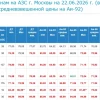 Сеть автозаправок столичного региона «Нефтьмагистраль» сообщила о резком снижении цен на все виды топлива