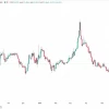 📈CNYRUB растёт на 0,7%, до ₽11,066, - максимальное значение с 6 мая