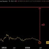 Фондовый рынок России утроится! С неизбежностью и боги не спорят.» — древняя поговорка (аноним).