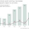 Доля льготной ипотеки в новых выдачах к концу 2026 года может снизиться до 50% впервые за 4 года — прогноз НКР