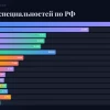 Анализ рынка труда по данным hh.ru