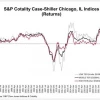 Цены на жилье в США снижаются третий месяц подряд