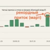 Инвесторы не ждут снижения ставки 🚨