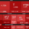 📉Индекс Мосбиржи теряет 3,2%, опустившись до 2265 пунктов, на фоне распродаж акций нерезидентами — Армянское радио