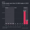 ⚡️Трамп сделал 22 000 сделок за год. А на крипте заработал больше, чем Coinbase